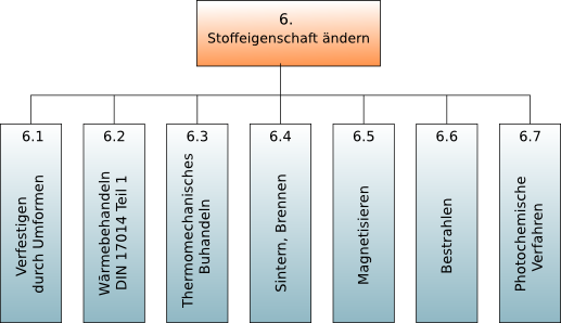 Die Fertigungsverfahren Stoffeigenschaft ändern nach DIN 8580