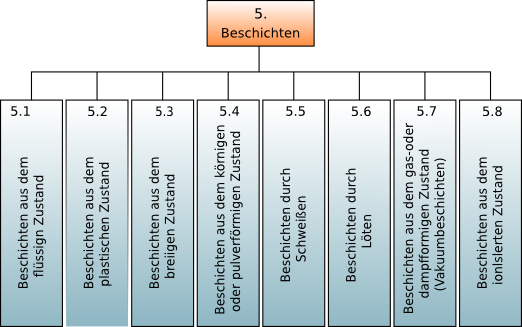 Die Fertigungsverfahren Beschichten nach DIN 8580