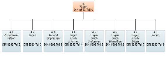 Grafik Fertigungsverfahren Umformen nach DIN 8580, Zusammensetzen, Füllen, An- und Einpressen, Fügen durch Urformen,  Fügen durch Umformen,  Fügen durch schweißen,  Fügen durch Löten , Kleben