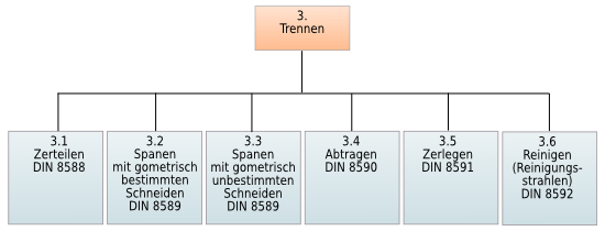 Das Fertigungsverfahren Trennen nach DIN 8580