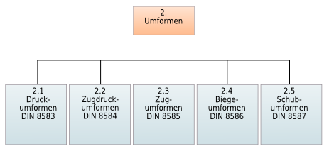 Das Fertigungsverfahren Umformen nach DIN 8580