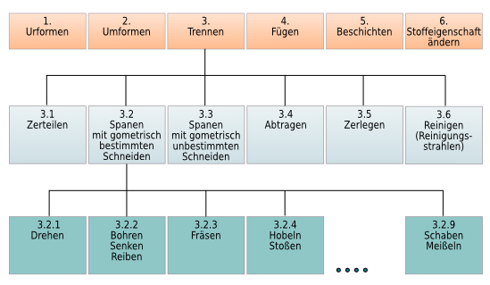 Einteilung der Fertigungsverfahren nach DIN 8580