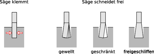 Freischneiden des Sägeblattes: klemmt, gewellt,geschränkt, freigeschliffen