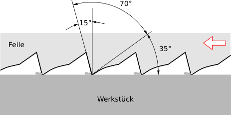 Schabende Wirkung der gehauenden Feile