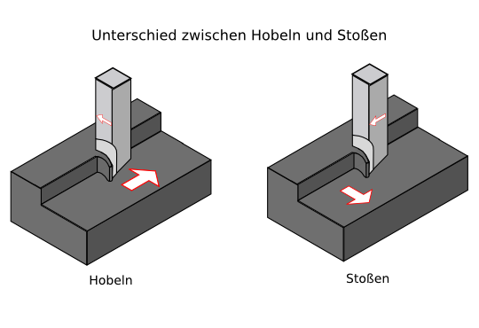 Hobeln versus Stoßen, Vorschub und Schnittbewegung