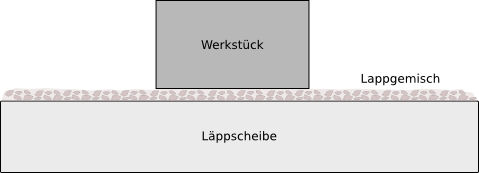 Läppvorgang: Werkstück gleitet auf Läppmittel und Läppscheibe