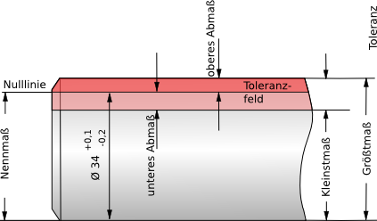 Toleranzen und Passungen: Grundbegriffe an der Bohrung