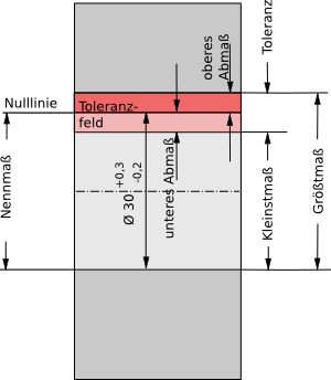 Toleranzen und Passungen: Grundbegriffe an der Welle