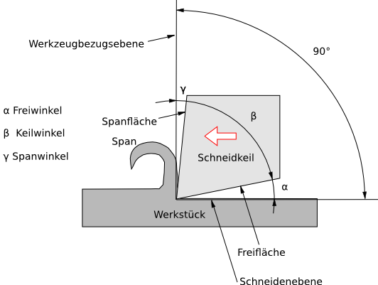 Flächen und Winkel am Schneidwerkzeug