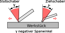  Stoß- und Ziehschaben