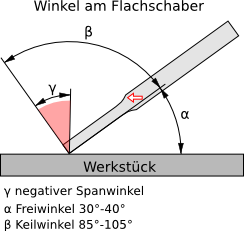 Die Winkel am Flachschaber